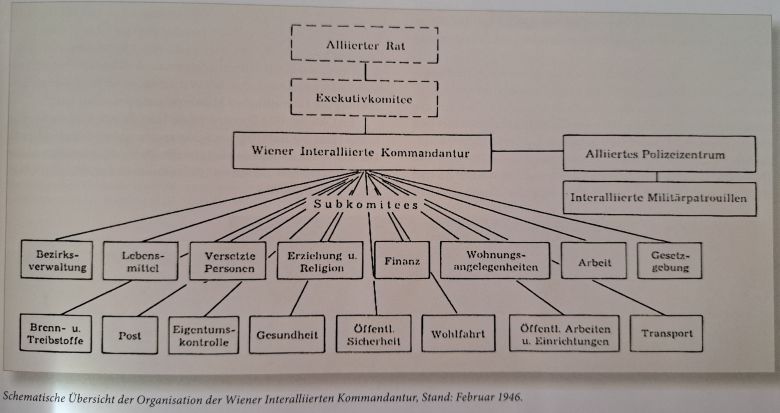 Organisation der Wiener Interalliierten Kommandantur, Februar 1946.jpg